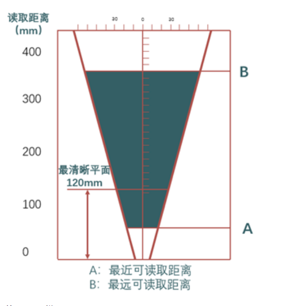 ?？礗D2013EM智能讀碼器距離.png